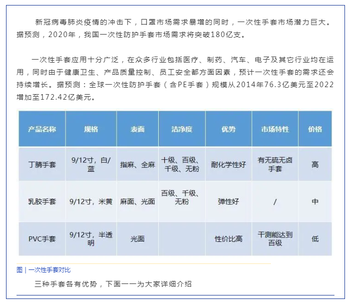 熱點(diǎn) | 一次性手套缺口巨大，市場(chǎng)仍然不穩(wěn)定